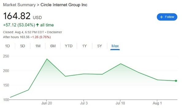 Market Summary - Circle Internet Group